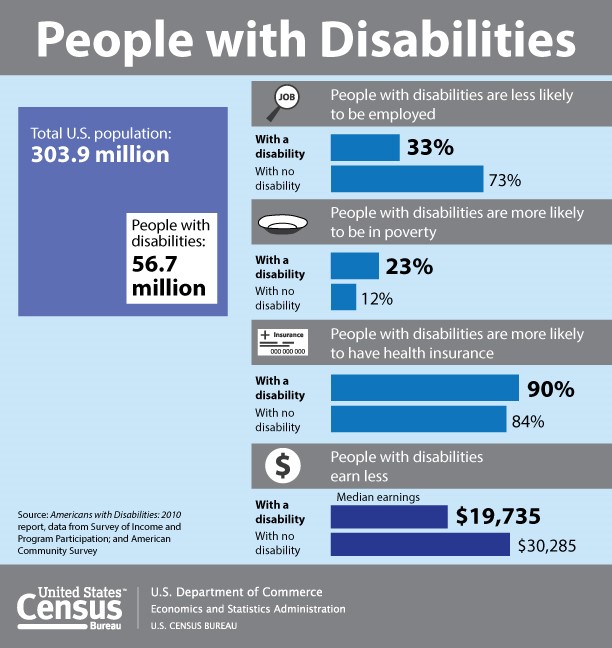 A US Census Bureau infographic: Disability by the Numbers