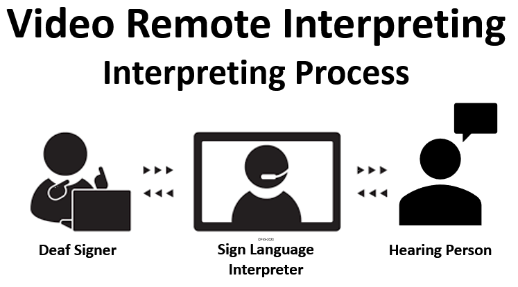 Graphic showing flow of information in video remote interpeting