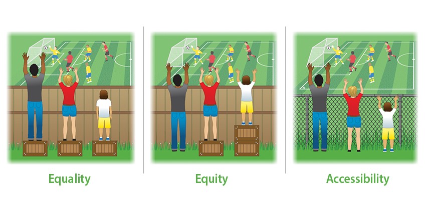Three people of different heights standing on boxes to see over a fence. With one box each, they have equality. With boxes distributed based on need, they have equity. With the fence made of chain link instead of wood, they have Accessibility.